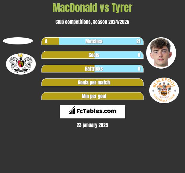 MacDonald vs Tyrer h2h player stats