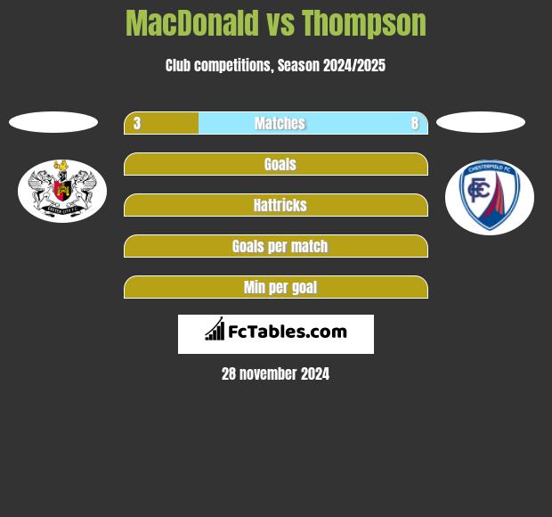 MacDonald vs Thompson h2h player stats