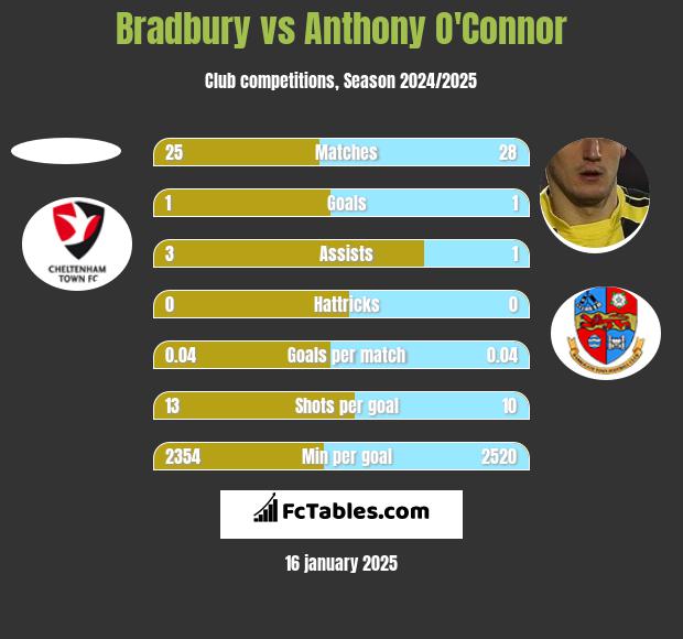 Bradbury vs Anthony O'Connor h2h player stats