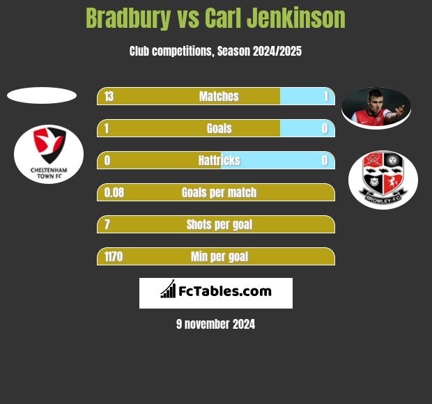 Bradbury vs Carl Jenkinson h2h player stats