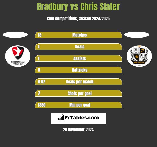 Bradbury vs Chris Slater h2h player stats