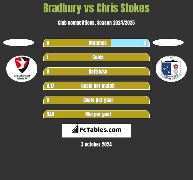 Bradbury vs Chris Stokes h2h player stats