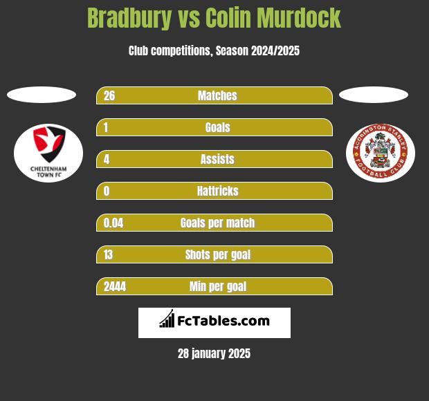 Bradbury vs Colin Murdock h2h player stats