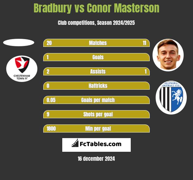 Bradbury vs Conor Masterson h2h player stats