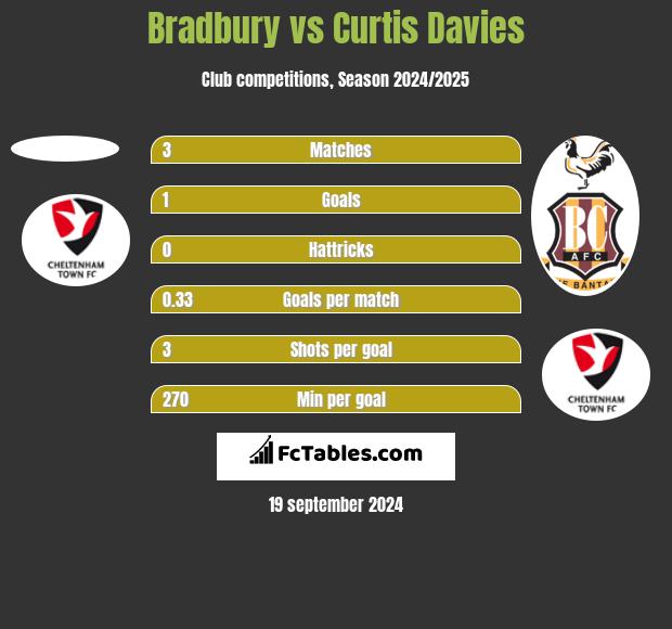 Bradbury vs Curtis Davies h2h player stats