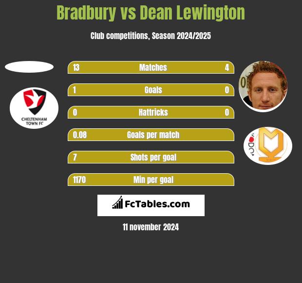 Bradbury vs Dean Lewington h2h player stats