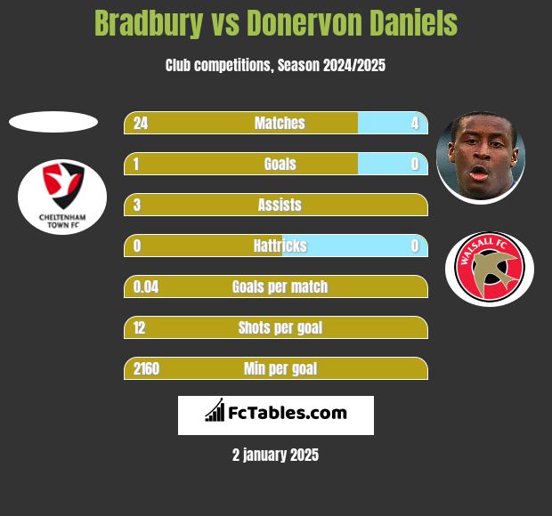 Bradbury vs Donervon Daniels h2h player stats