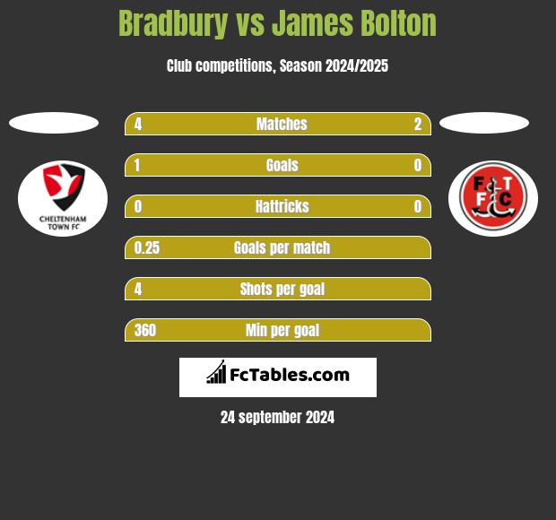 Bradbury vs James Bolton h2h player stats