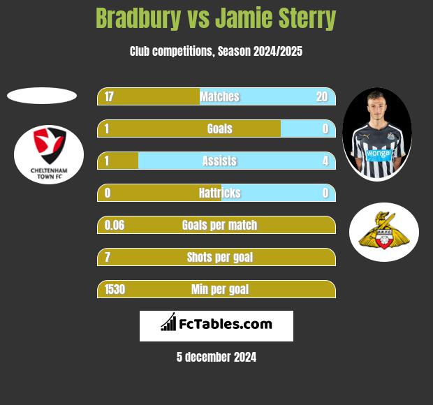 Bradbury vs Jamie Sterry h2h player stats