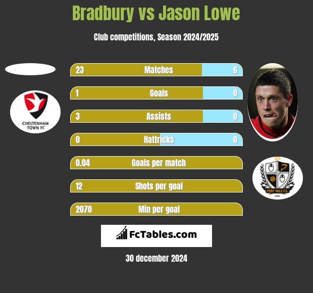 Bradbury vs Jason Lowe h2h player stats