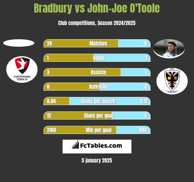 Bradbury vs John-Joe O'Toole h2h player stats