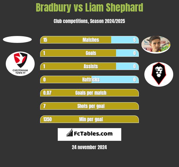 Bradbury vs Liam Shephard h2h player stats