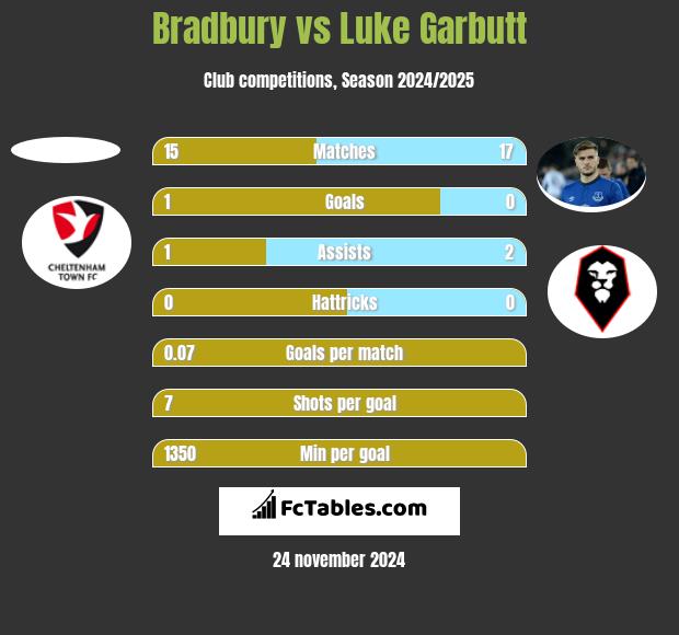 Bradbury vs Luke Garbutt h2h player stats