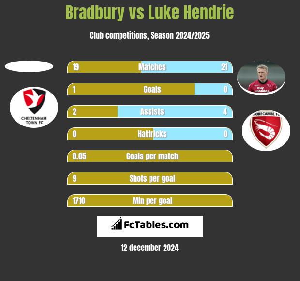 Bradbury vs Luke Hendrie h2h player stats