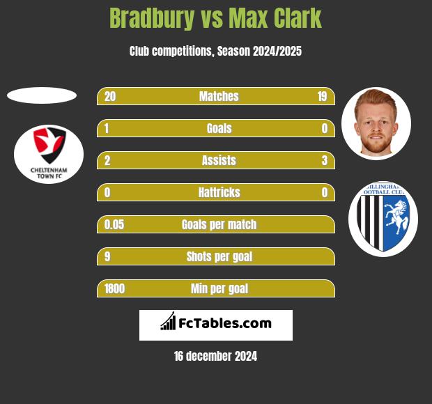 Bradbury vs Max Clark h2h player stats