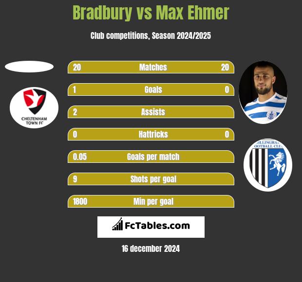 Bradbury vs Max Ehmer h2h player stats