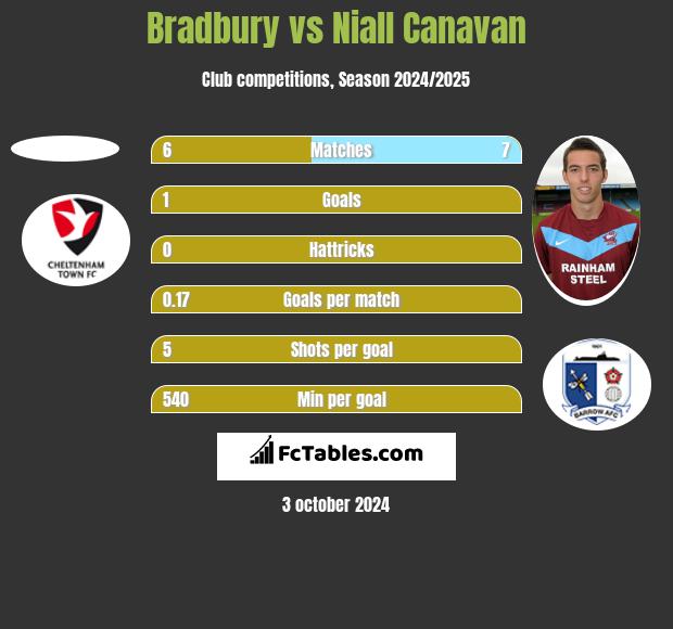 Bradbury vs Niall Canavan h2h player stats