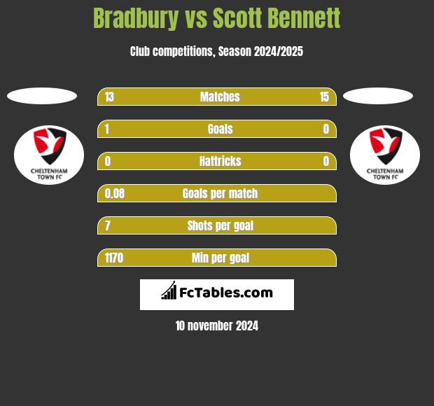 Bradbury vs Scott Bennett h2h player stats