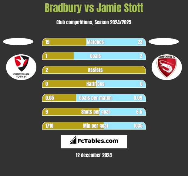 Bradbury vs Jamie Stott h2h player stats