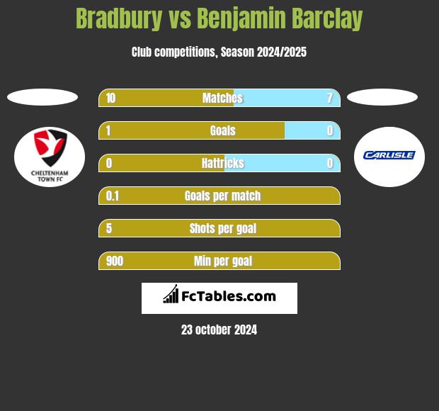 Bradbury vs Benjamin Barclay h2h player stats