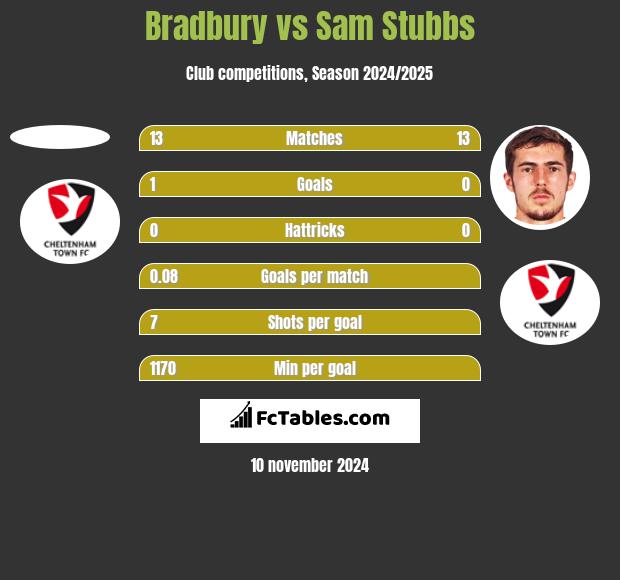 Bradbury vs Sam Stubbs h2h player stats