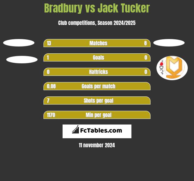 Bradbury vs Jack Tucker h2h player stats