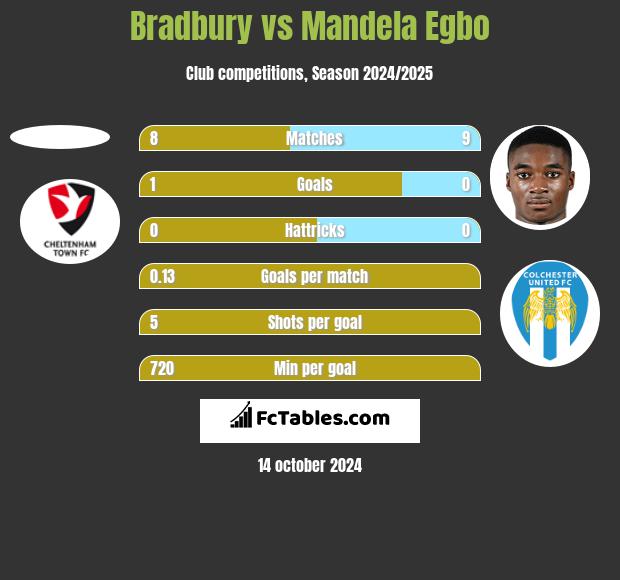 Bradbury vs Mandela Egbo h2h player stats