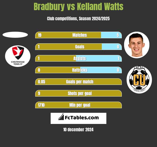 Bradbury vs Kelland Watts h2h player stats