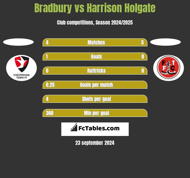 Bradbury vs Harrison Holgate h2h player stats