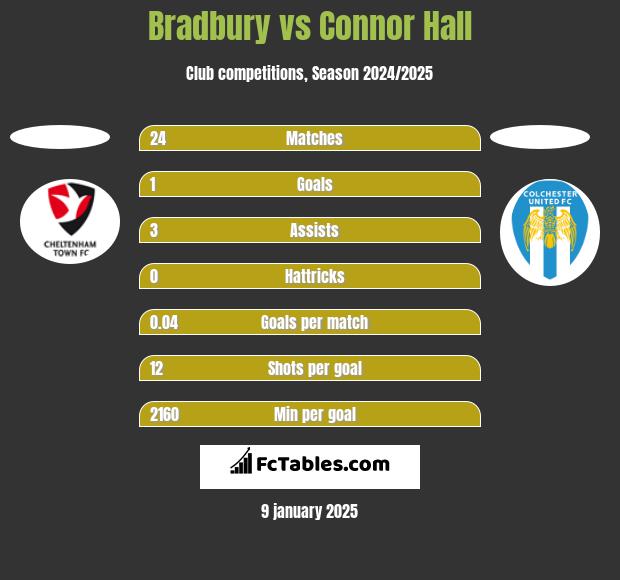 Bradbury vs Connor Hall h2h player stats