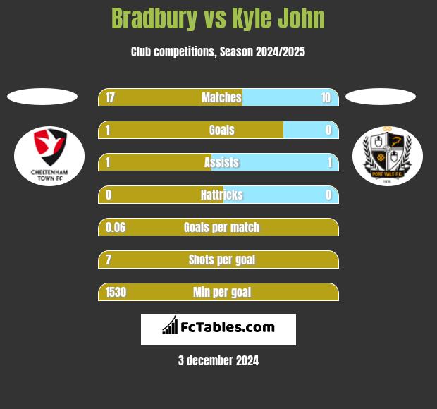 Bradbury vs Kyle John h2h player stats