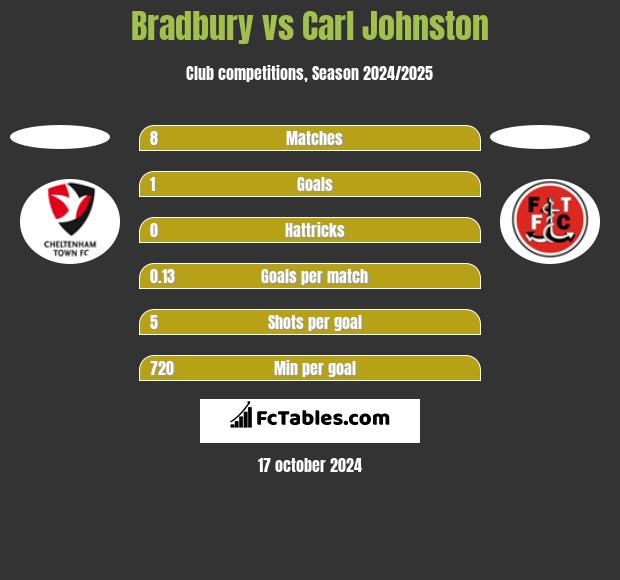 Bradbury vs Carl Johnston h2h player stats