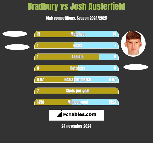 Bradbury vs Josh Austerfield h2h player stats