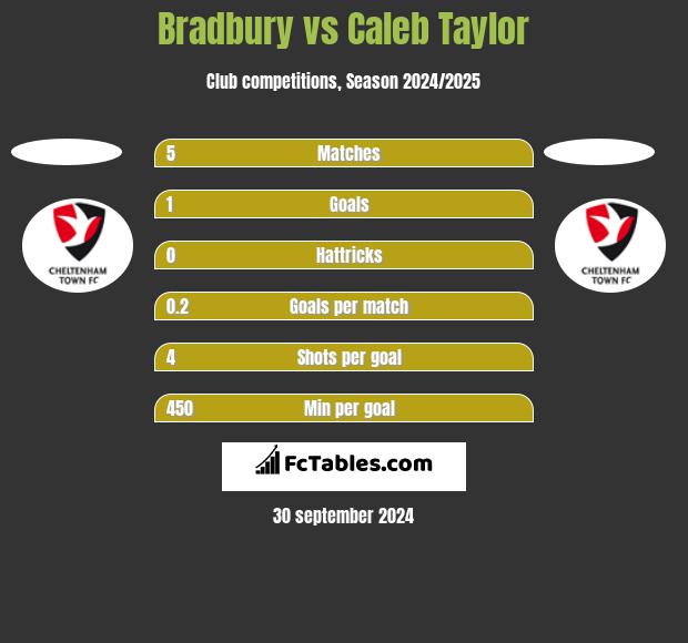 Bradbury vs Caleb Taylor h2h player stats