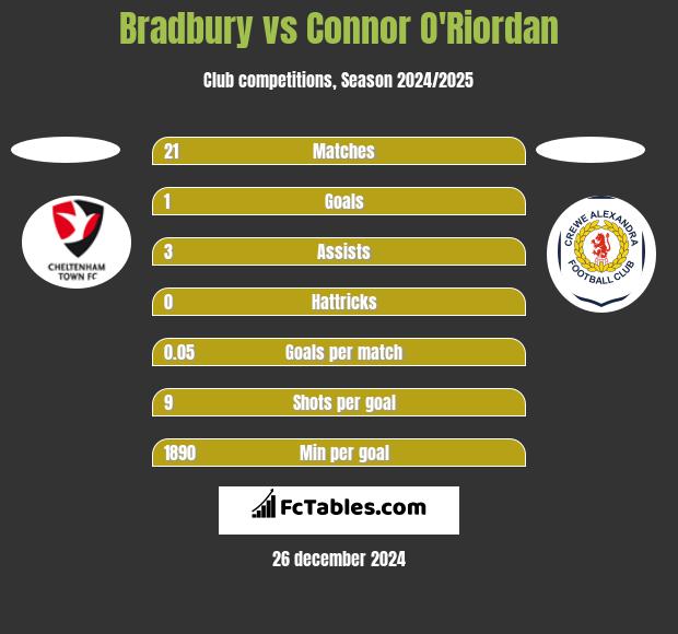 Bradbury vs Connor O'Riordan h2h player stats