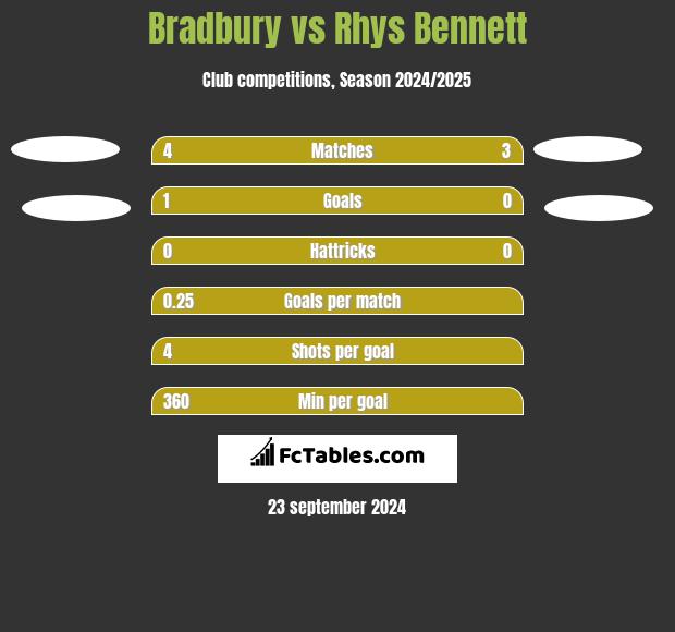 Bradbury vs Rhys Bennett h2h player stats