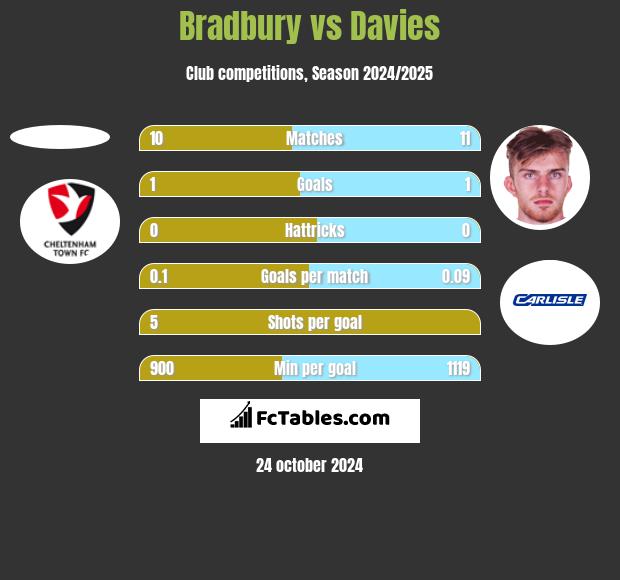 Bradbury vs Davies h2h player stats