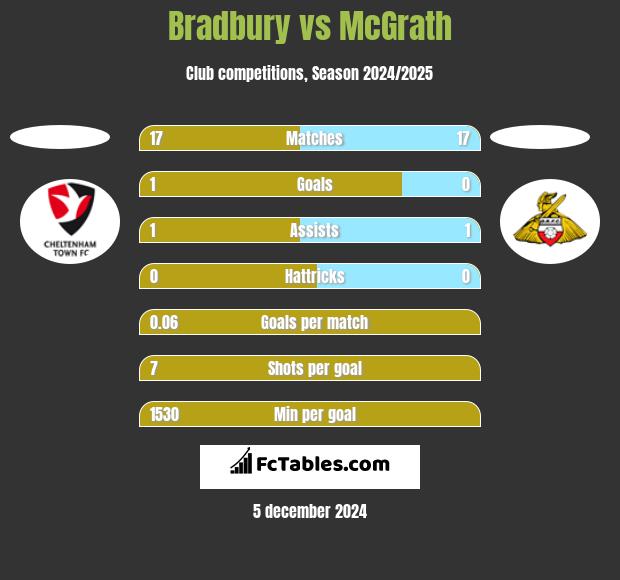 Bradbury vs McGrath h2h player stats