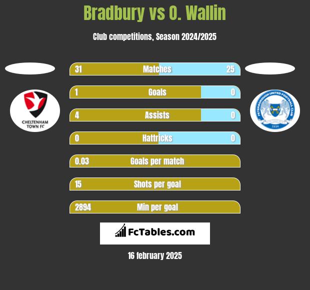 Bradbury vs O. Wallin h2h player stats