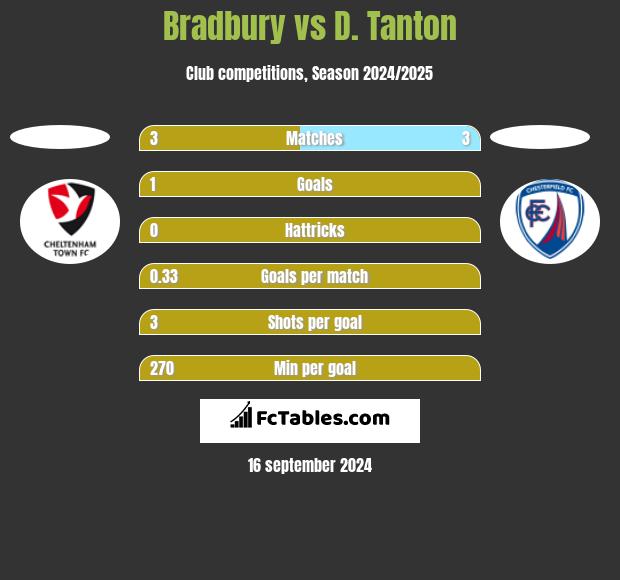 Bradbury vs D. Tanton h2h player stats