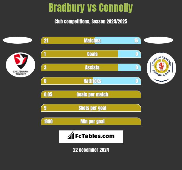 Bradbury vs Connolly h2h player stats