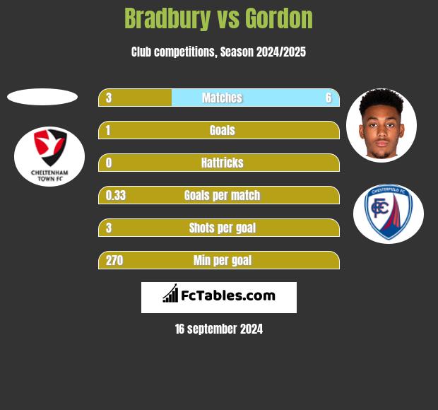 Bradbury vs Gordon h2h player stats