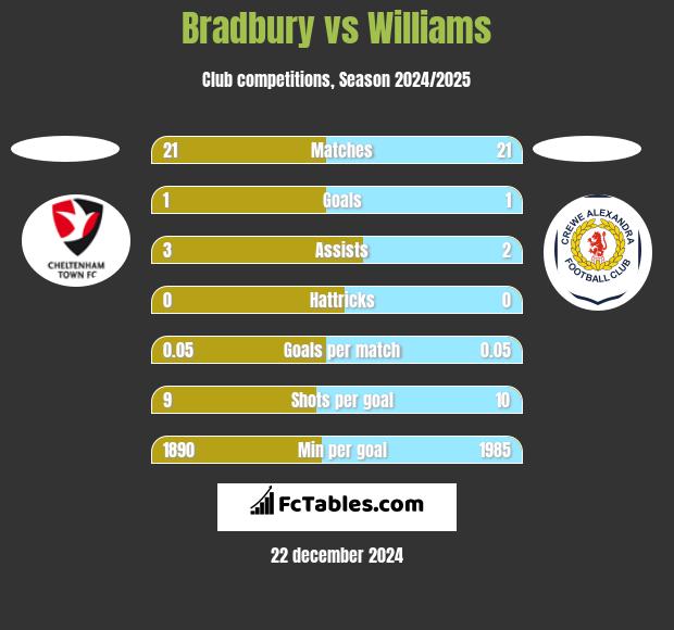 Bradbury vs Williams h2h player stats