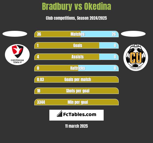 Bradbury vs Okedina h2h player stats