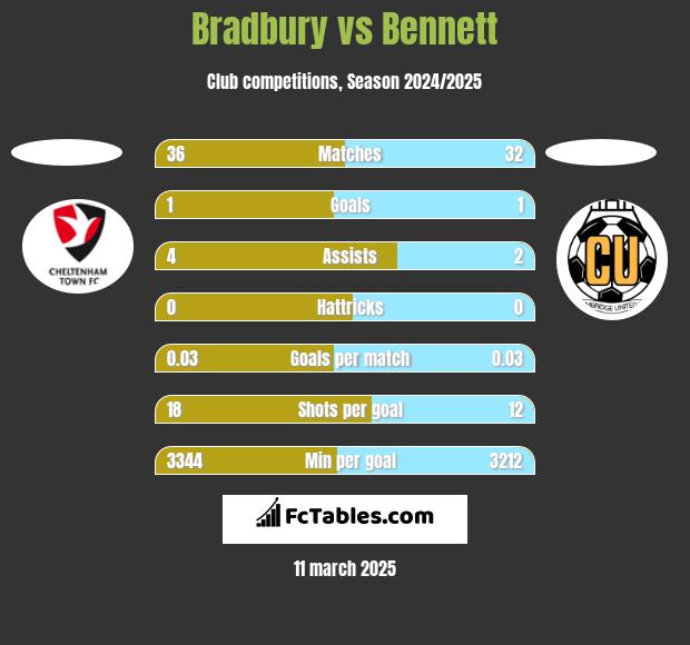 Bradbury vs Bennett h2h player stats