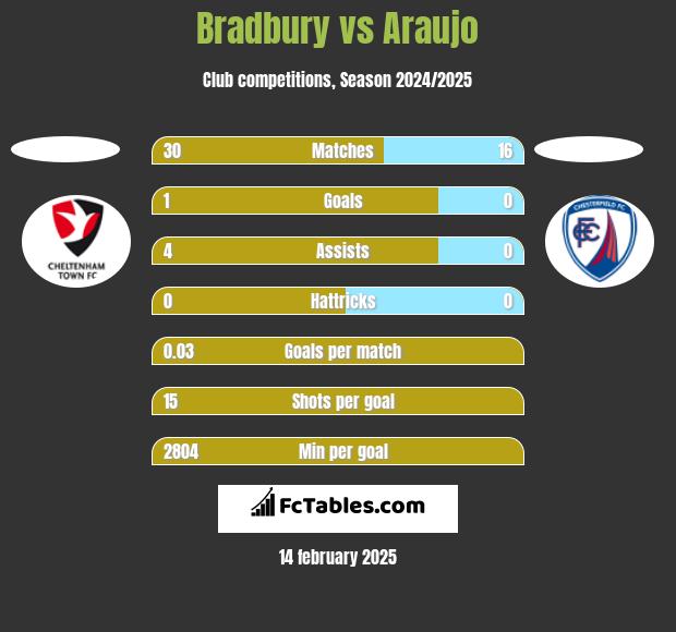 Bradbury vs Araujo h2h player stats