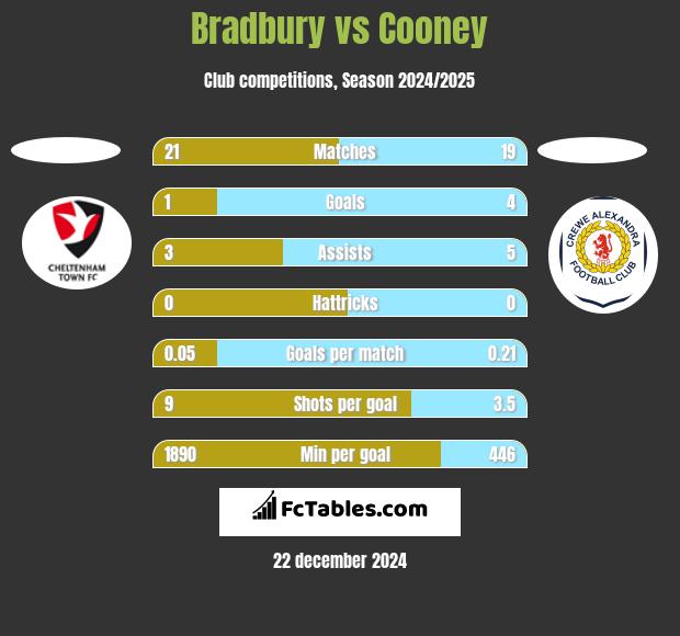 Bradbury vs Cooney h2h player stats