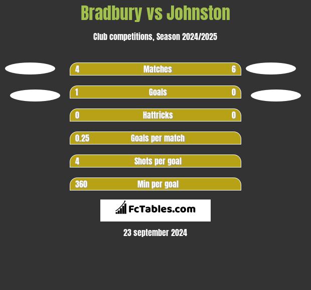 Bradbury vs Johnston h2h player stats