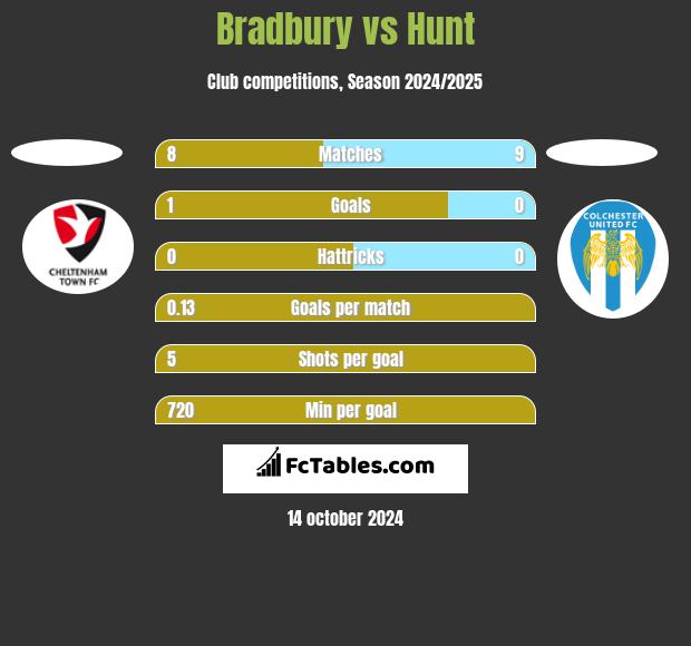 Bradbury vs Hunt h2h player stats