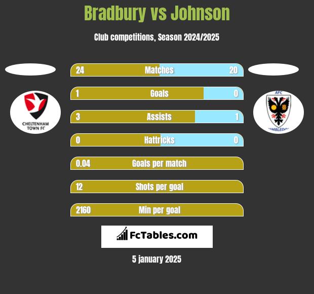 Bradbury vs Johnson h2h player stats